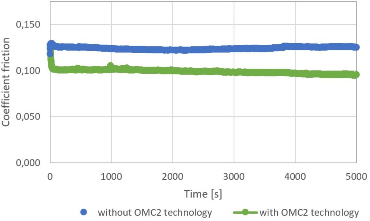 SRV at room temperature (following DIN 51834-2)