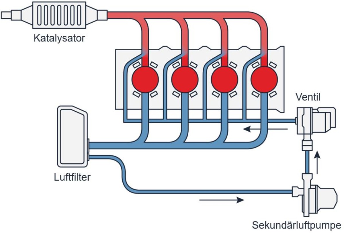 Sekundärluft-System: Aufbau und Funktion