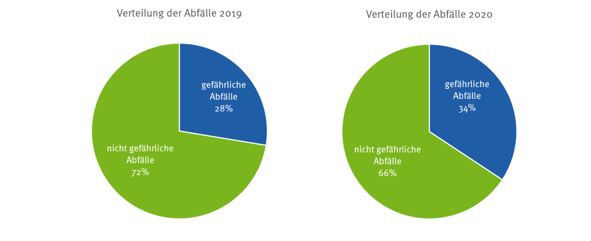 Verteilung der Abfälle
